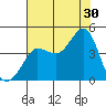 Ano Nuevo tide chart for Tuesday, July 30, 2024