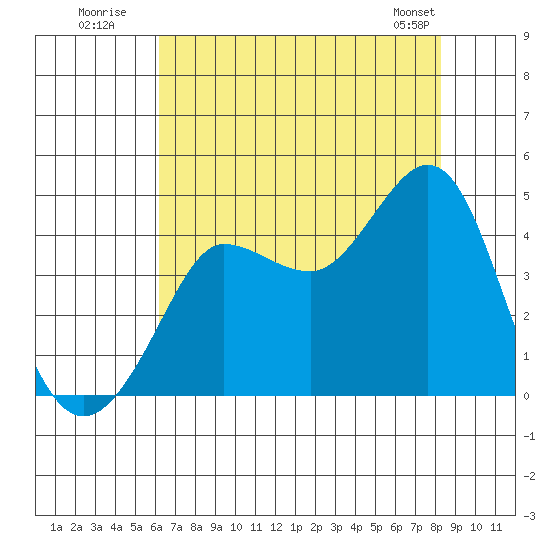 Ano Nuevo tide chart for Wednesday, July 31, 2024