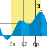 Ano Nuevo tide chart for Wednesday, July 3, 2024