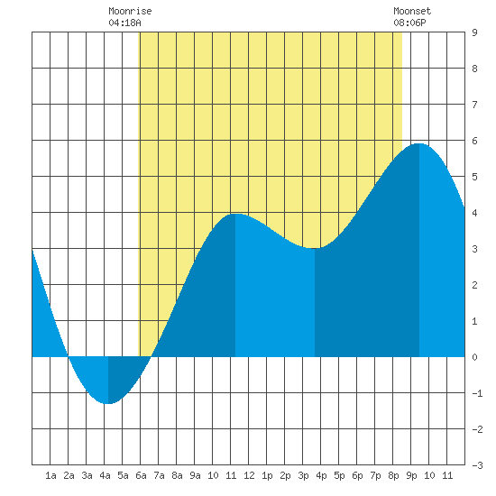 Ano Nuevo tide chart for Thursday, July 4, 2024