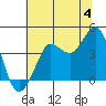 Ano Nuevo tide chart for Thursday, July 4, 2024