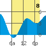 Ano Nuevo tide chart for Monday, July 8, 2024