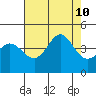 Ano Nuevo tide chart for Saturday, August 10, 2024