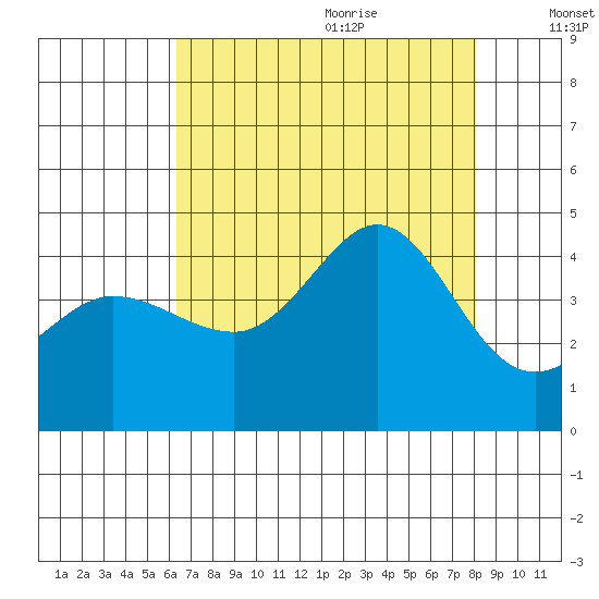 Ano Nuevo tide chart for Sunday, August 11, 2024