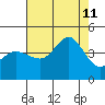 Ano Nuevo tide chart for Sunday, August 11, 2024