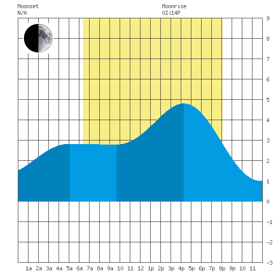 Ano Nuevo tide chart for Monday, August 12, 2024