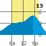 Ano Nuevo tide chart for Tuesday, August 13, 2024