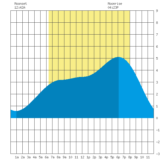 Ano Nuevo tide chart for Wednesday, August 14, 2024