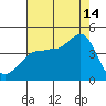 Ano Nuevo tide chart for Wednesday, August 14, 2024