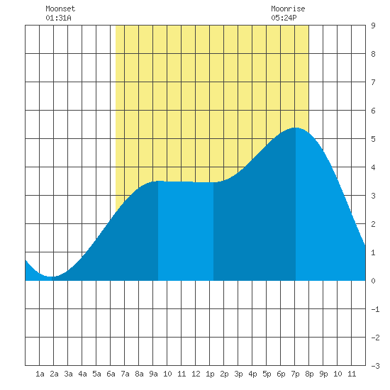 Ano Nuevo tide chart for Thursday, August 15, 2024