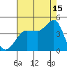 Ano Nuevo tide chart for Thursday, August 15, 2024