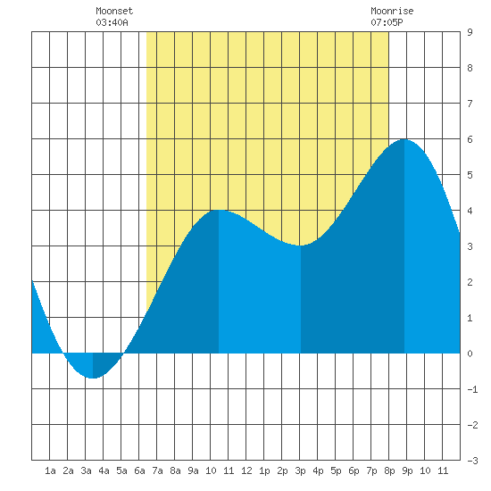 Ano Nuevo tide chart for Saturday, August 17, 2024