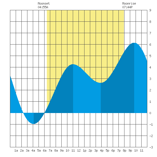 Ano Nuevo tide chart for Sunday, August 18, 2024