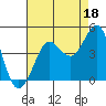 Ano Nuevo tide chart for Sunday, August 18, 2024