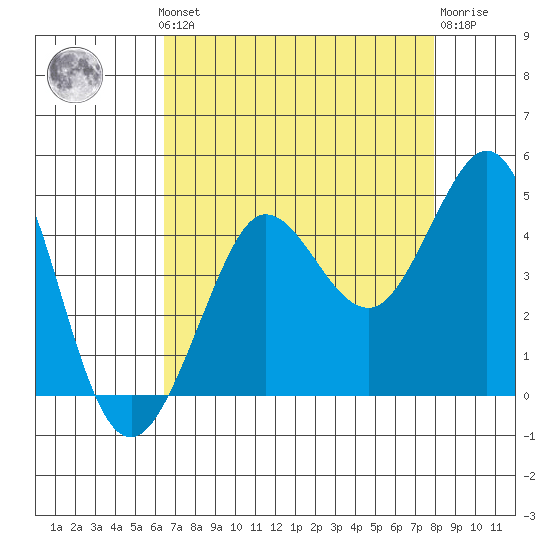 Ano Nuevo tide chart for Monday, August 19, 2024