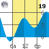 Ano Nuevo tide chart for Monday, August 19, 2024
