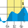 Ano Nuevo tide chart for Thursday, August 1, 2024