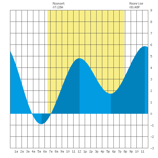 Ano Nuevo tide chart for Tuesday, August 20, 2024