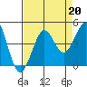 Ano Nuevo tide chart for Tuesday, August 20, 2024