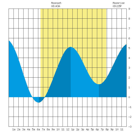 Ano Nuevo tide chart for Wednesday, August 21, 2024