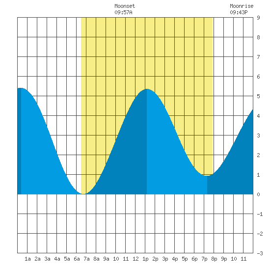 Ano Nuevo tide chart for Thursday, August 22, 2024
