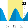 Ano Nuevo tide chart for Thursday, August 22, 2024