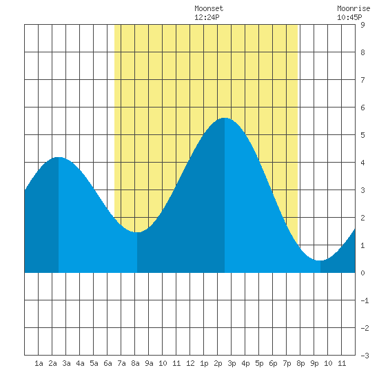 Ano Nuevo tide chart for Saturday, August 24, 2024