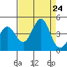 Ano Nuevo tide chart for Saturday, August 24, 2024
