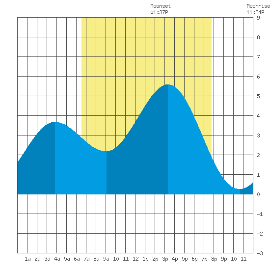 Ano Nuevo tide chart for Sunday, August 25, 2024