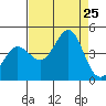 Ano Nuevo tide chart for Sunday, August 25, 2024