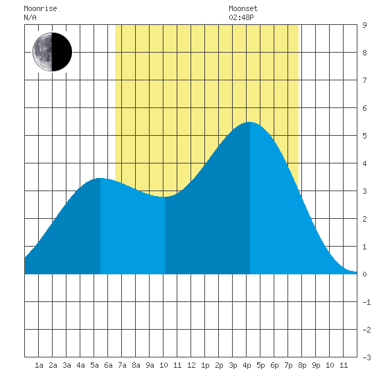 Ano Nuevo tide chart for Monday, August 26, 2024