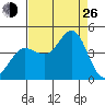 Ano Nuevo tide chart for Monday, August 26, 2024