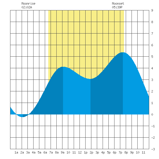 Ano Nuevo tide chart for Thursday, August 29, 2024