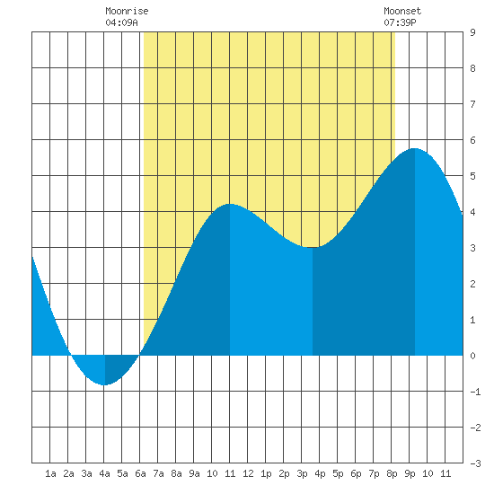 Ano Nuevo tide chart for Friday, August 2, 2024