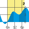 Ano Nuevo tide chart for Friday, August 2, 2024
