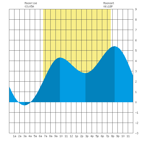 Ano Nuevo tide chart for Friday, August 30, 2024
