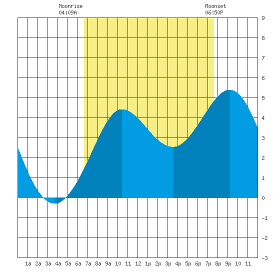 Ano Nuevo tide chart for Saturday, August 31, 2024
