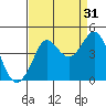 Ano Nuevo tide chart for Saturday, August 31, 2024