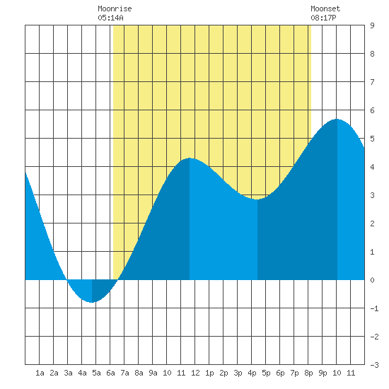 Ano Nuevo tide chart for Saturday, August 3, 2024
