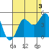Ano Nuevo tide chart for Saturday, August 3, 2024