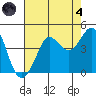 Ano Nuevo tide chart for Sunday, August 4, 2024