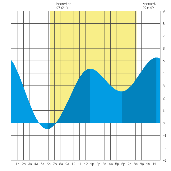 Ano Nuevo tide chart for Monday, August 5, 2024