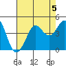 Ano Nuevo tide chart for Monday, August 5, 2024