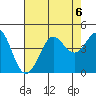 Ano Nuevo tide chart for Tuesday, August 6, 2024
