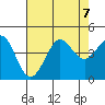 Ano Nuevo tide chart for Wednesday, August 7, 2024