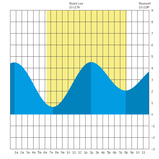 Ano Nuevo tide chart for Thursday, August 8, 2024