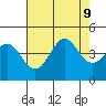 Ano Nuevo tide chart for Friday, August 9, 2024
