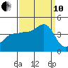 Ano Nuevo tide chart for Tuesday, September 10, 2024