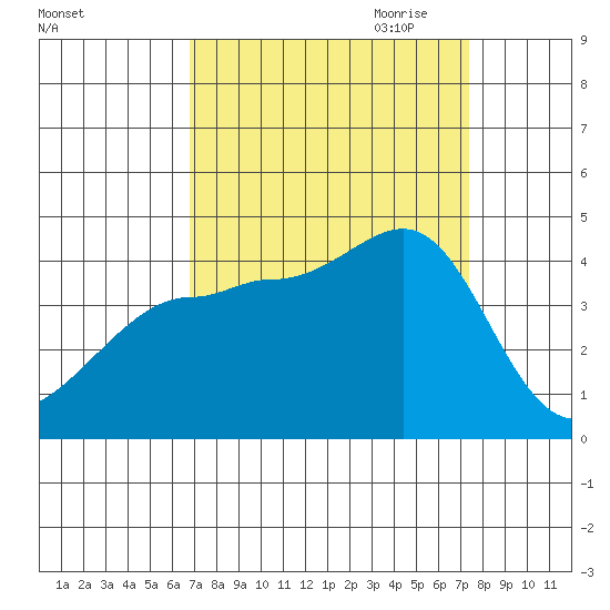 Ano Nuevo tide chart for Wednesday, September 11, 2024