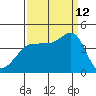 Ano Nuevo tide chart for Thursday, September 12, 2024